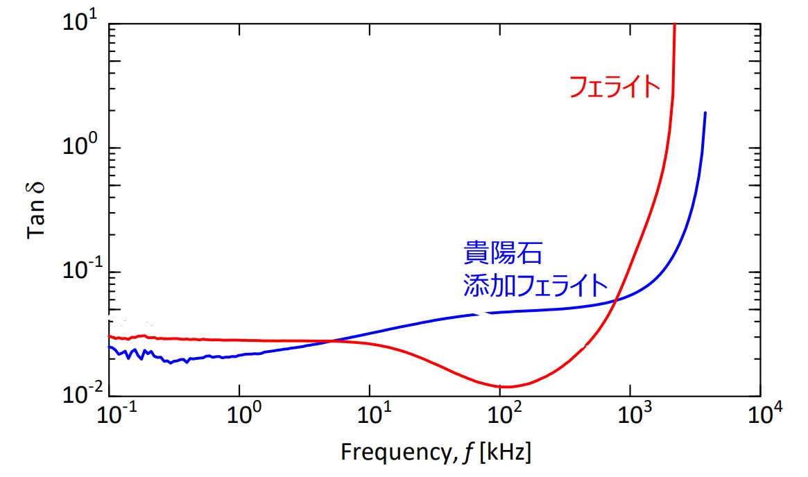 貴陽⽯添加の有無による損失特性の違い